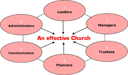 Effective Church diagram